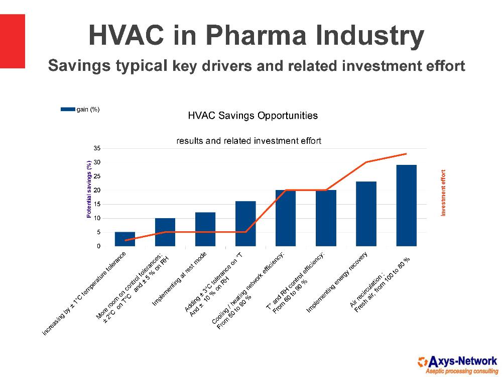 HVAC - Optimisation des consommations